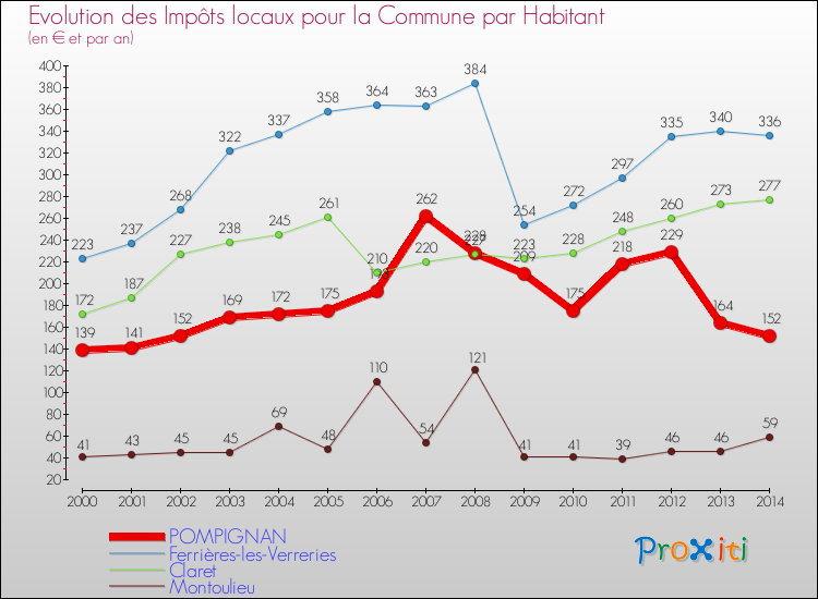 Evolution et montant des impôts locaux par Habitant pour POMPIGNAN et les communes proches de 2000 à 2014 Comparaison des impôts locaux par habitant pour POMPIGNAN et les communes voisines de 2000 à 2014