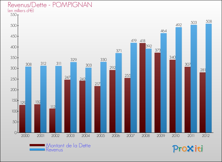 Evolution comparée de la dette et des revenus pour la commune de POMPIGNAN de 2000 à 2012 Comparaison de la dette et des revenus pour POMPIGNAN de 2000 à 2012