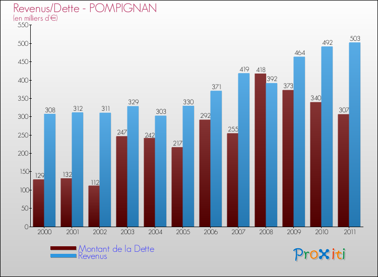 Evolution comparée de la dette et des revenus pour la commune de POMPIGNAN de 2000 à 2011 Comparaison de la dette et des revenus pour POMPIGNAN de 2000 à 2011