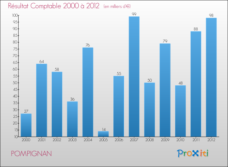 Evolution du résultat comptable pour la commune de POMPIGNAN de 2000 à 2012 Evolution du résultat comptable pour POMPIGNAN de 2000 à 2012