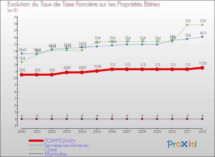 Evolution du taux de la taxe foncière sur le bati pour POMPIGNAN et les communes proches de 2000 à 2012 Comparaison des taux de taxe foncière sur le bati pour POMPIGNAN et les communes voisines de 2000 à 2012