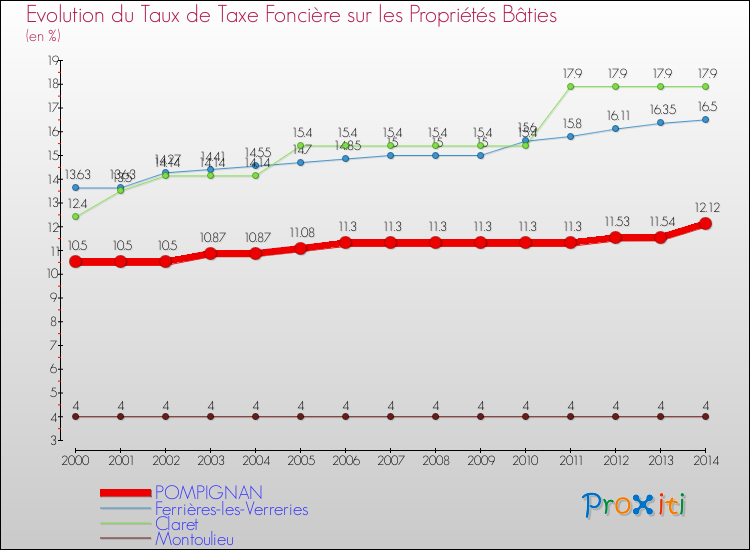 Evolution du taux de la taxe foncière sur le bati pour POMPIGNAN et les communes proches de 2000 à 2014 Comparaison des taux de taxe foncière sur le bati pour POMPIGNAN et les communes voisines de 2000 à 2014