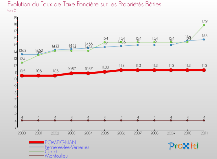 Evolution du taux de la taxe foncière sur le bati pour POMPIGNAN et les communes proches Comparaison des taux de taxe foncière sur le bati pour POMPIGNAN et les communes voisines