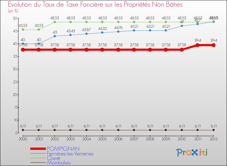 Evolution du taux de la taxe foncière sur les immeubles et terrains non batis pour POMPIGNAN et les communes proches de 2000 à 2012 Comparaison des taux de la taxe foncière sur les immeubles et terrains non batis pour POMPIGNAN et les communes voisines de 2000 à 2012