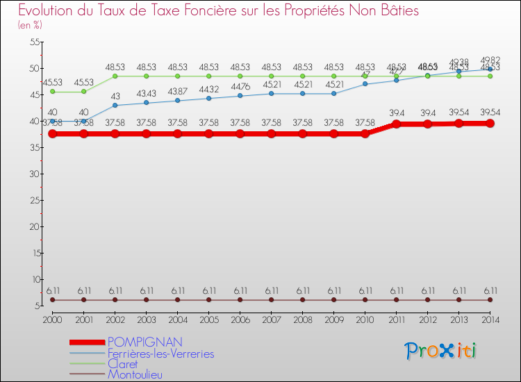 Evolution du taux de la taxe foncière sur les immeubles et terrains non batis pour POMPIGNAN et les communes proches de 2000 à 2014 Comparaison des taux de la taxe foncière sur les immeubles et terrains non batis pour POMPIGNAN et les communes voisines de 2000 à 2014