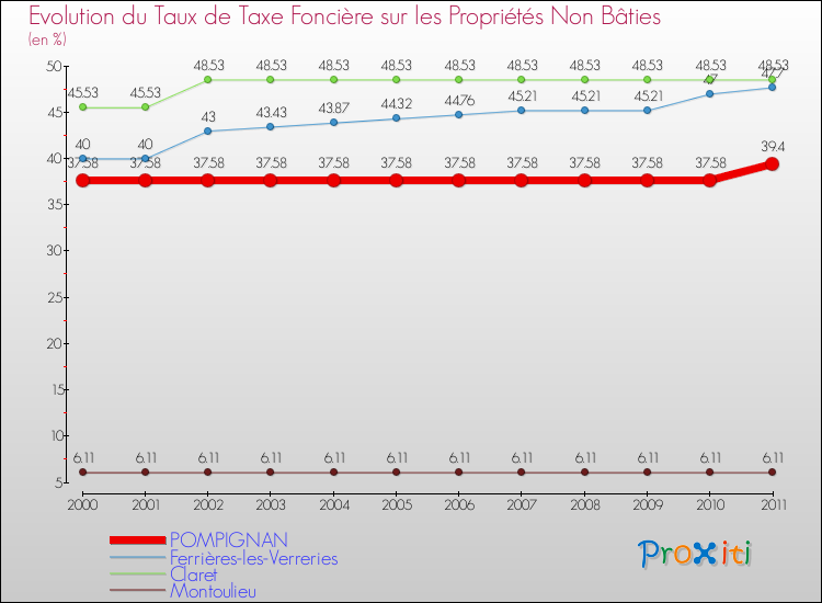 Evolution du taux de la taxe foncière sur les immeubles et terrains non batis pour POMPIGNAN et les communes proches Comparaison des taux de la taxe foncière sur les immeubles et terrains non batis pour POMPIGNAN et les communes voisines