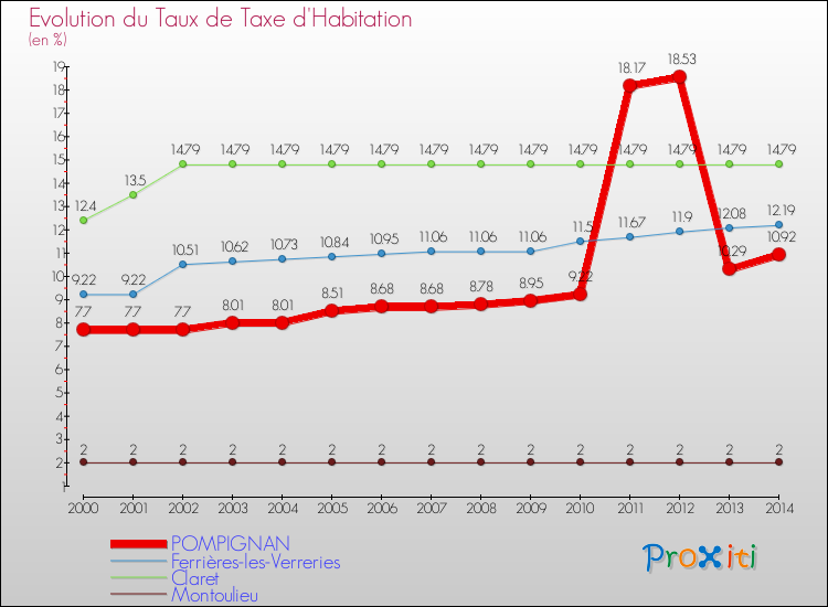 Evolution du taux de la taxe d'habitation pour POMPIGNAN et les communes proches de 2000 à 2014 Comparaison des taux de la taxe d'habitation pour POMPIGNAN et les communes voisines de 2000 à 2014