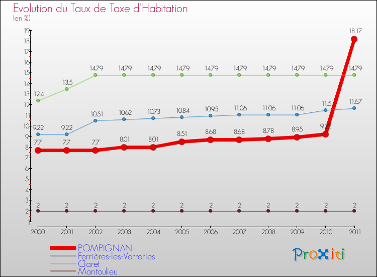 Evolution du taux de la taxe d'habitation pour POMPIGNAN et les communes proches Comparaison des taux de la taxe d'habitation pour POMPIGNAN et les communes voisines