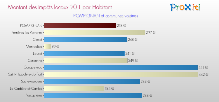Montant des impôts locaux par Habitant pour POMPIGNAN et les communes proches Comparaison des impôts locaux par habitant pour POMPIGNAN et les communes voisines