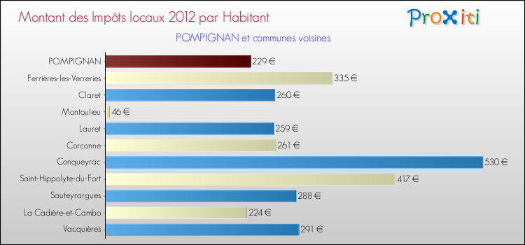 Montant des impôts locaux par Habitant pour POMPIGNAN et les communes proches Comparaison des impôts locaux par habitant pour POMPIGNAN et les communes voisines