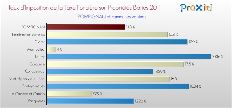 Taux d'imposition de la taxe foncière sur le bati 2011 pour POMPIGNAN et les communes proches Comparaison des taux d'imposition de la taxe foncière sur le bati 2011 pour POMPIGNAN et les communes voisines
