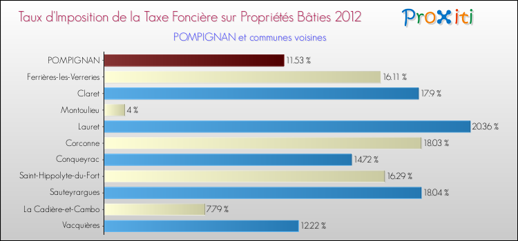 Taux d'imposition de la taxe foncière sur le bati 2012 pour POMPIGNAN et les communes proches Comparaison des taux d'imposition de la taxe foncière sur le bati 2012 pour POMPIGNAN et les communes voisines