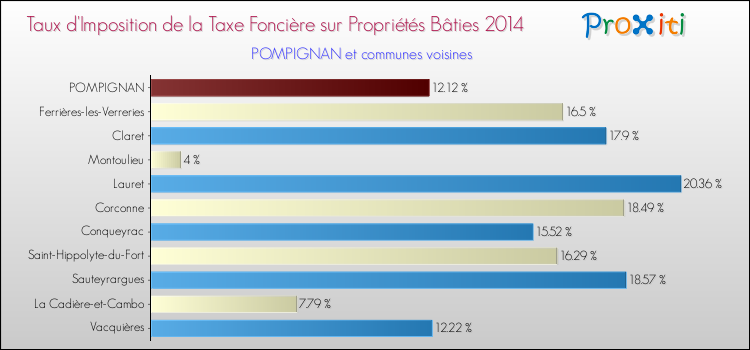 Taux d'imposition de la taxe foncière sur le bati 2014 pour POMPIGNAN et les communes proches Comparaison des taux d'imposition de la taxe foncière sur le bati 2014 pour POMPIGNAN et les communes voisines