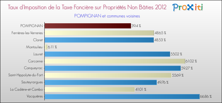 Taux d'imposition de la taxe foncière sur les immeubles et terrains non batis 2012 pour POMPIGNAN et les communes proches Comparaison des taux d'imposition de la taxe foncière sur les immeubles et terrains non batis 2012 pour POMPIGNAN et les communes voisines