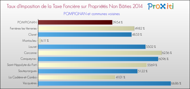 Taux d'imposition de la taxe foncière sur les immeubles et terrains non batis 2014 pour POMPIGNAN et les communes proches Comparaison des taux d'imposition de la taxe foncière sur les immeubles et terrains non batis 2014 pour POMPIGNAN et les communes voisines