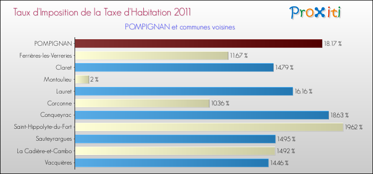 Taux d'imposition de la taxe d'habitation 2011 pour POMPIGNAN et les communes proches Comparaison des taux d'imposition de la taxe d'habitation 2011 pour POMPIGNAN et les communes voisines