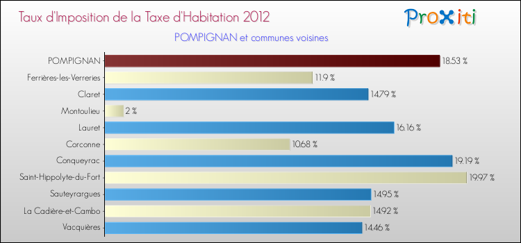 Taux d'imposition de la taxe d'habitation 2012 pour POMPIGNAN et les communes proches Comparaison des taux d'imposition de la taxe d'habitation 2012 pour POMPIGNAN et les communes voisines