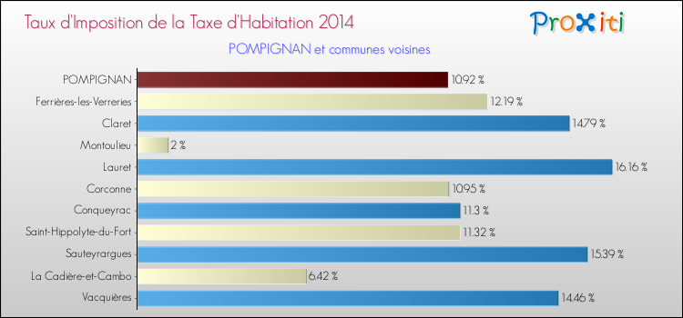 Taux d'imposition de la taxe d'habitation 2014 pour POMPIGNAN et les communes proches Comparaison des taux d'imposition de la taxe d'habitation 2014 pour POMPIGNAN et les communes voisines