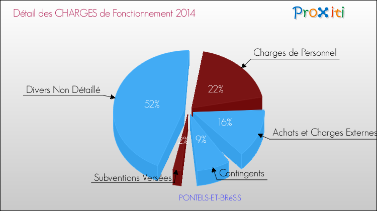 Décomposition des Charges de Fonctionnement 2014 de la commune de PONTEILS-ET-BRéSIS Charges de Fonctionnement 2014 pour la commune de PONTEILS-ET-BRéSIS
