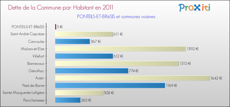 Dette par habitant de la commune en 2011 pour PONTEILS-ET-BRéSIS et les communes proches Comparaison de la dette par habitant de la commune en 2011 pour PONTEILS-ET-BRéSIS et les communes voisines