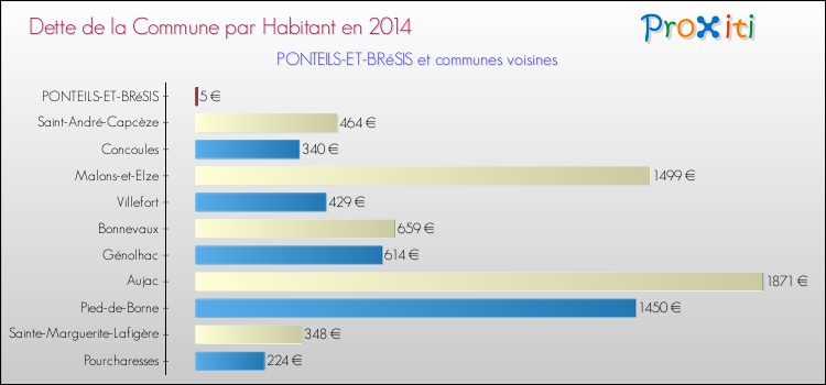 Dette par habitant de la commune en 2014 pour PONTEILS-ET-BRéSIS et les communes proches Comparaison de la dette par habitant de la commune en 2014 pour PONTEILS-ET-BRéSIS et les communes voisines