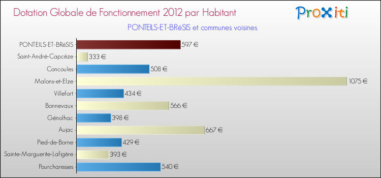 Montant des dotations globales de fonctionnement DGF par Habitant pour PONTEILS-ET-BRéSIS et les communes proches Comparaison des des dotations globales de fonctionnement DGF par habitant pour PONTEILS-ET-BRéSIS et les communes voisines