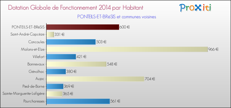 Montant des dotations globales de fonctionnement DGF par Habitant pour PONTEILS-ET-BRéSIS et les communes proches en 2014. Comparaison des des dotations globales de fonctionnement DGF par habitant pour PONTEILS-ET-BRéSIS et les communes voisines en 2014.