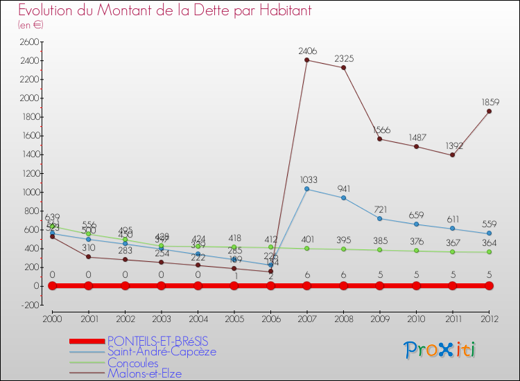 Evolution de la dette par habitant pour la commune de PONTEILS-ET-BRéSIS et les communes proches de 2000 à 2012 Comparaison de la dette par habitant pour PONTEILS-ET-BRéSIS et les communes voisines de 2000 à 2012