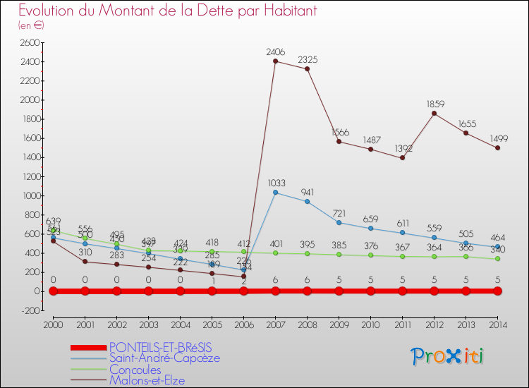 Evolution de la dette par habitant pour la commune de PONTEILS-ET-BRéSIS et les communes proches de 2000 à 2014 Comparaison de la dette par habitant pour PONTEILS-ET-BRéSIS et les communes voisines de 2000 à 2014