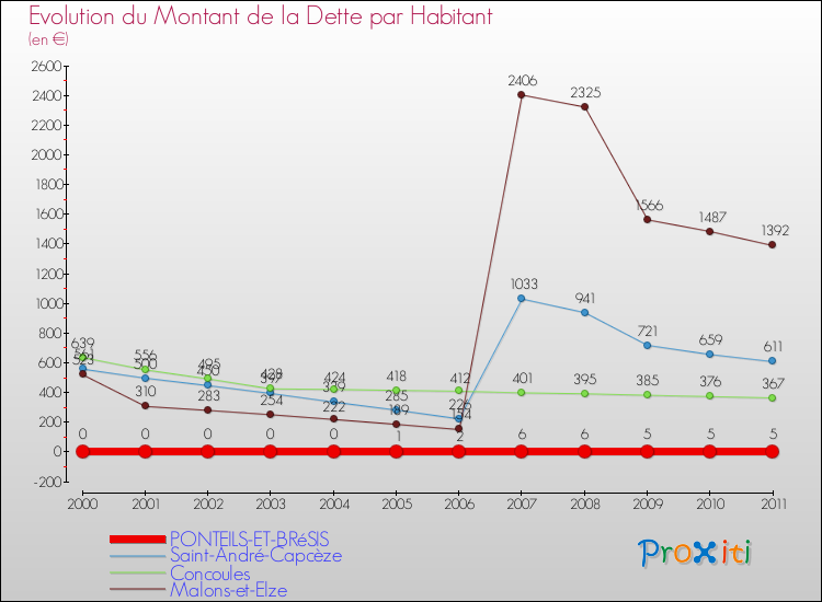 Evolution de la dette par habitant pour la commune de PONTEILS-ET-BRéSIS et les communes proches Comparaison de la dette par habitant pour PONTEILS-ET-BRéSIS et les communes voisines