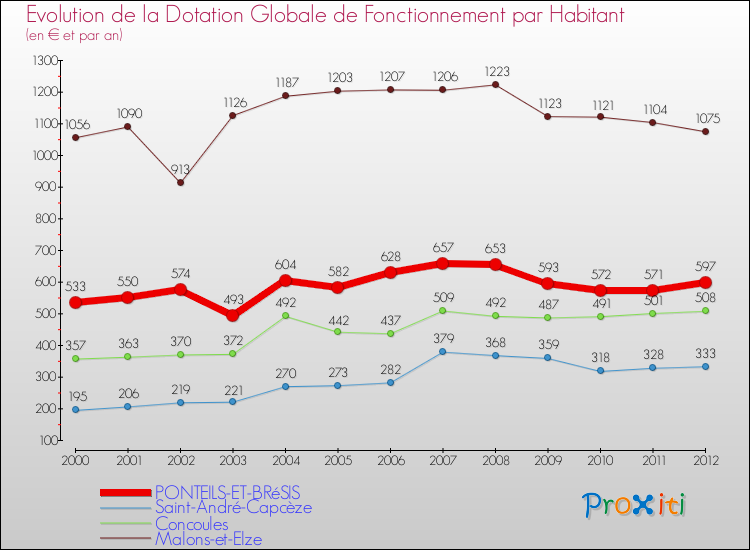 Evolution et montant de la dotation globale de fonctionnement par Habitant pour PONTEILS-ET-BRéSIS et les communes proches Comparaison des dotations globales de fonctionnement par habitant pour PONTEILS-ET-BRéSIS et les communes voisines