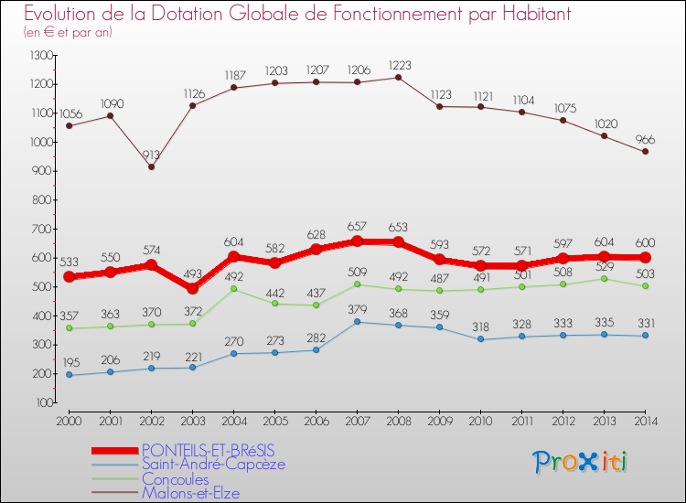 Evolution et montant de la dotation globale de fonctionnement par Habitant pour PONTEILS-ET-BRéSIS et les communes proches de 2000 à 2014. Comparaison des dotations globales de fonctionnement par habitant pour PONTEILS-ET-BRéSIS et les communes voisines de 2000 à 2014.