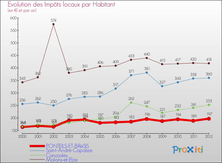 Evolution et montant des impôts locaux par Habitant pour PONTEILS-ET-BRéSIS et les communes proches Comparaison des impôts locaux par habitant pour PONTEILS-ET-BRéSIS et les communes voisines