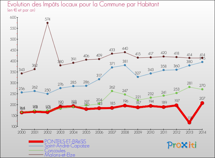 Evolution et montant des impôts locaux par Habitant pour PONTEILS-ET-BRéSIS et les communes proches de 2000 à 2014 Comparaison des impôts locaux par habitant pour PONTEILS-ET-BRéSIS et les communes voisines de 2000 à 2014