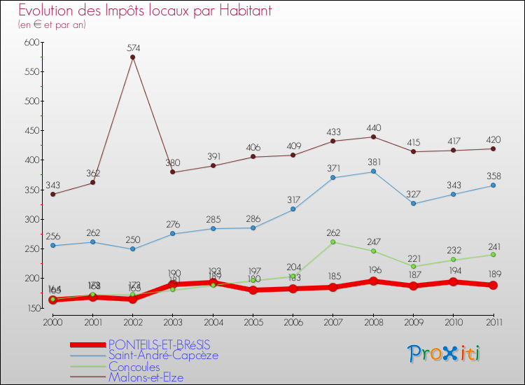 Evolution et montant des impôts locaux par Habitant pour PONTEILS-ET-BRéSIS et les communes proches Comparaison des impôts locaux par habitant pour PONTEILS-ET-BRéSIS et les communes voisines