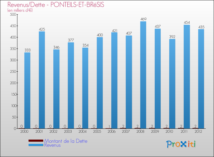 Evolution comparée de la dette et des revenus pour la commune de PONTEILS-ET-BRéSIS de 2000 à 2012 Comparaison de la dette et des revenus pour PONTEILS-ET-BRéSIS de 2000 à 2012