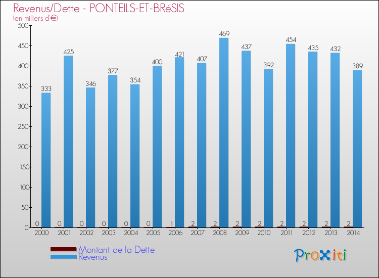 Evolution comparée de la dette et des revenus pour la commune de PONTEILS-ET-BRéSIS de 2000 à 2014 Comparaison de la dette et des revenus pour PONTEILS-ET-BRéSIS de 2000 à 2014
