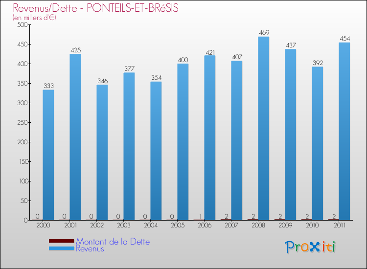 Evolution comparée de la dette et des revenus pour la commune de PONTEILS-ET-BRéSIS de 2000 à 2011 Comparaison de la dette et des revenus pour PONTEILS-ET-BRéSIS de 2000 à 2011