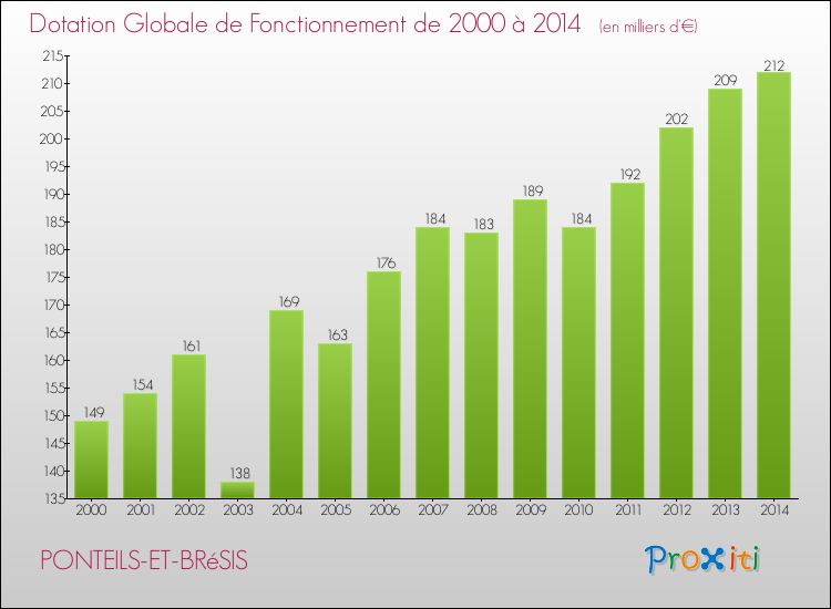 Evolution du montant de la Dotation Globale de Fonctionnement pour la commune de PONTEILS-ET-BRéSIS de 2000 à 2014 Evolution du montant de la Dotation Globale de Fonctionnement pour PONTEILS-ET-BRéSIS de 2000 à 2014