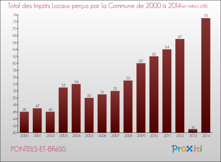 Evolution des Impôts Locaux pour la commune de PONTEILS-ET-BRéSIS de 2000 à 2014 Evolution des Impôts Locaux pour PONTEILS-ET-BRéSIS de 2000 à 2014