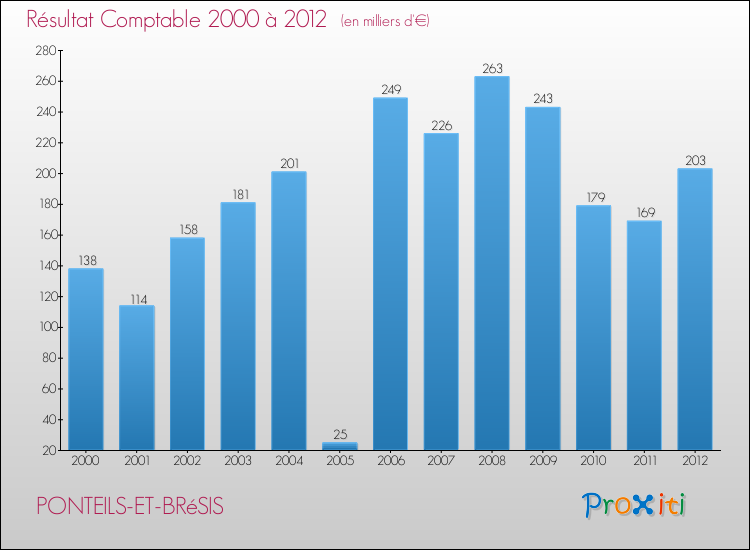 Evolution du résultat comptable pour la commune de PONTEILS-ET-BRéSIS de 2000 à 2012 Evolution du résultat comptable pour PONTEILS-ET-BRéSIS de 2000 à 2012