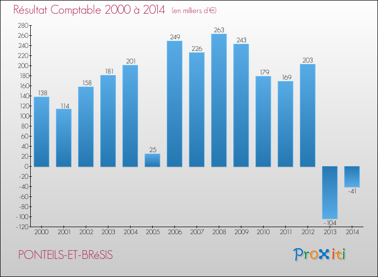 Evolution du résultat comptable pour la commune de PONTEILS-ET-BRéSIS de 2000 à 2014 Evolution du résultat comptable pour PONTEILS-ET-BRéSIS de 2000 à 2014