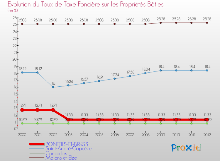 Evolution du taux de la taxe foncière sur le bati pour PONTEILS-ET-BRéSIS et les communes proches de 2000 à 2012 Comparaison des taux de taxe foncière sur le bati pour PONTEILS-ET-BRéSIS et les communes voisines de 2000 à 2012