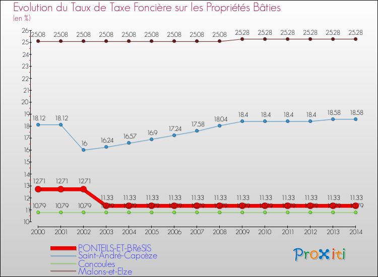 Evolution du taux de la taxe foncière sur le bati pour PONTEILS-ET-BRéSIS et les communes proches de 2000 à 2014 Comparaison des taux de taxe foncière sur le bati pour PONTEILS-ET-BRéSIS et les communes voisines de 2000 à 2014