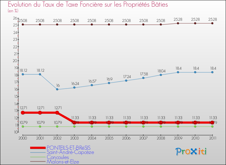 Evolution du taux de la taxe foncière sur le bati pour PONTEILS-ET-BRéSIS et les communes proches Comparaison des taux de taxe foncière sur le bati pour PONTEILS-ET-BRéSIS et les communes voisines