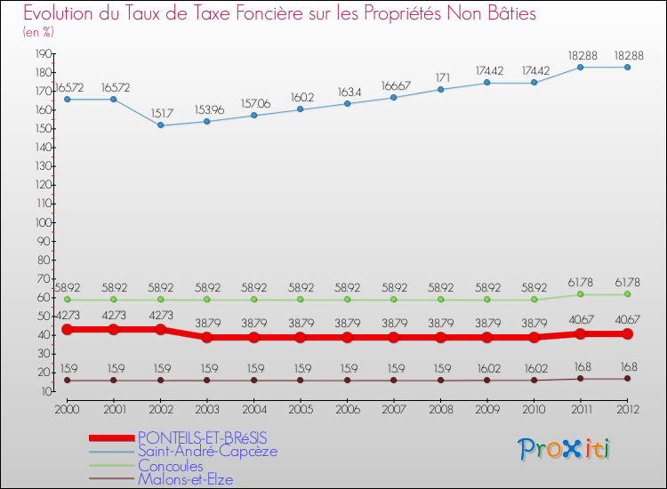Evolution du taux de la taxe foncière sur les immeubles et terrains non batis pour PONTEILS-ET-BRéSIS et les communes proches de 2000 à 2012 Comparaison des taux de la taxe foncière sur les immeubles et terrains non batis pour PONTEILS-ET-BRéSIS et les communes voisines de 2000 à 2012