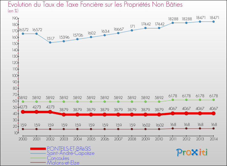 Evolution du taux de la taxe foncière sur les immeubles et terrains non batis pour PONTEILS-ET-BRéSIS et les communes proches de 2000 à 2014 Comparaison des taux de la taxe foncière sur les immeubles et terrains non batis pour PONTEILS-ET-BRéSIS et les communes voisines de 2000 à 2014