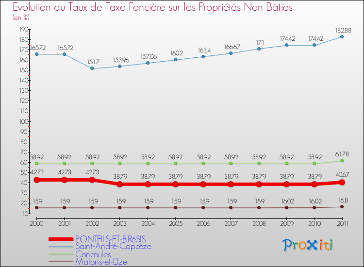 Evolution du taux de la taxe foncière sur les immeubles et terrains non batis pour PONTEILS-ET-BRéSIS et les communes proches Comparaison des taux de la taxe foncière sur les immeubles et terrains non batis pour PONTEILS-ET-BRéSIS et les communes voisines