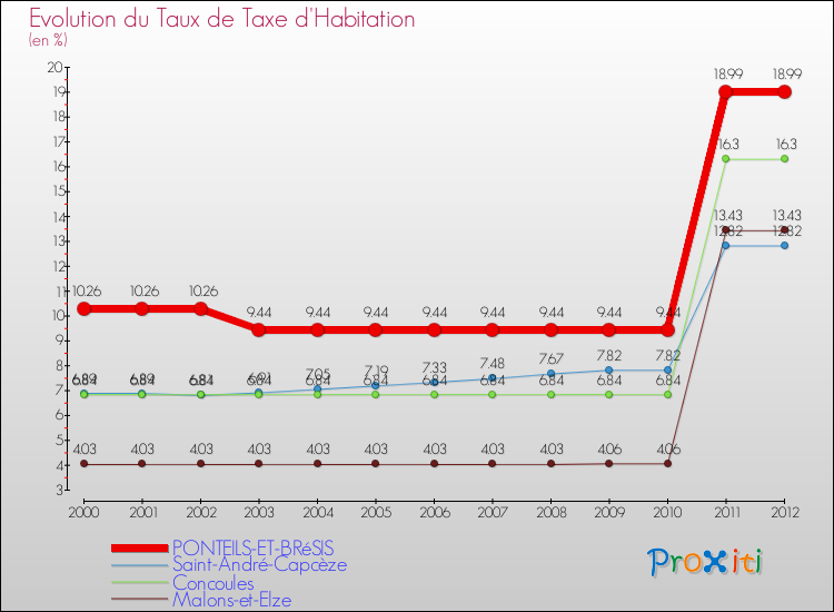 Evolution du taux de la taxe d'habitation pour PONTEILS-ET-BRéSIS et les communes proches Comparaison des taux de la taxe d'habitation pour PONTEILS-ET-BRéSIS et les communes voisines