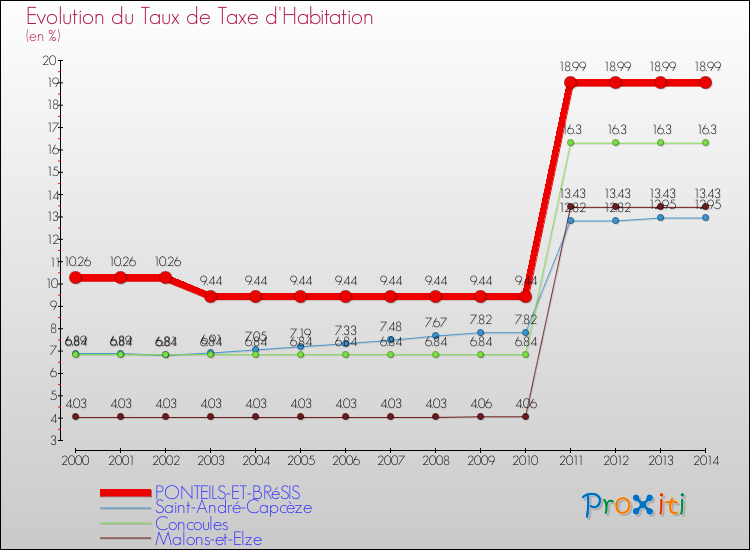 Evolution du taux de la taxe d'habitation pour PONTEILS-ET-BRéSIS et les communes proches de 2000 à 2014 Comparaison des taux de la taxe d'habitation pour PONTEILS-ET-BRéSIS et les communes voisines de 2000 à 2014